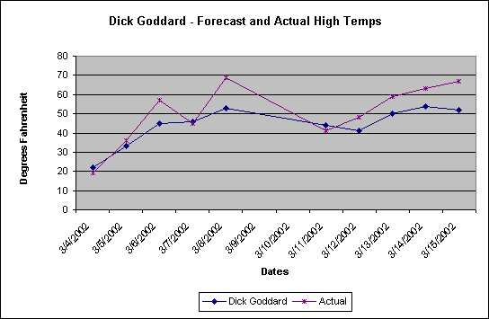 Dick Goddard Predicted Highs vs. Actuals
