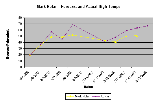 Mark Nolan Predicted Highs vs. Actuals