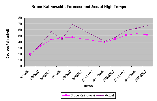 Bruce Kalinowski Predicted Highs vs. Actuals