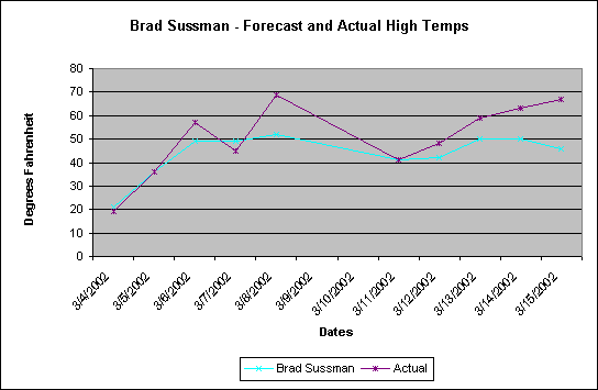 Brad Sussman Predicted Highs vs. Actuals